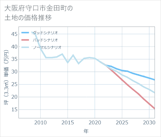 大阪府守口市金田町の土地価格推移