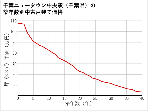 千葉ニュータウン中央駅（千葉県）の築年数別の中古戸建て坪単価