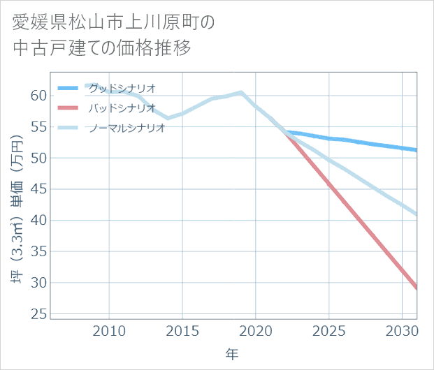 愛媛県松山市上川原町の中古戸建て価格推移