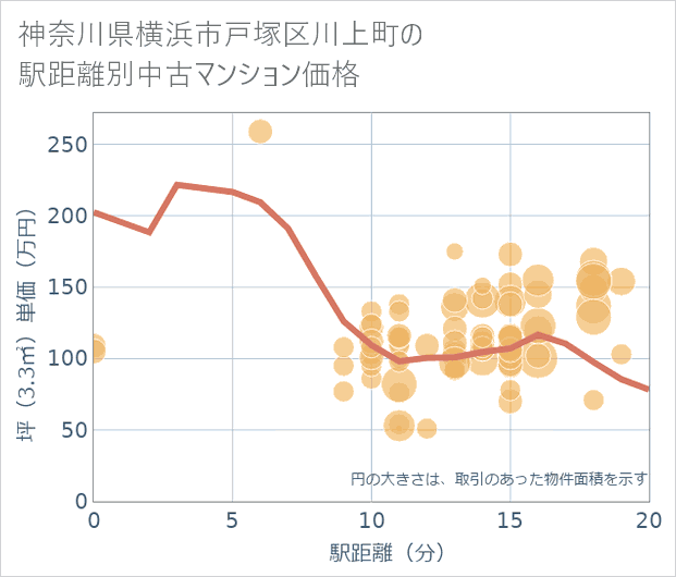 神奈川県横浜市戸塚区川上町の徒歩距離別の中古マンション坪単価