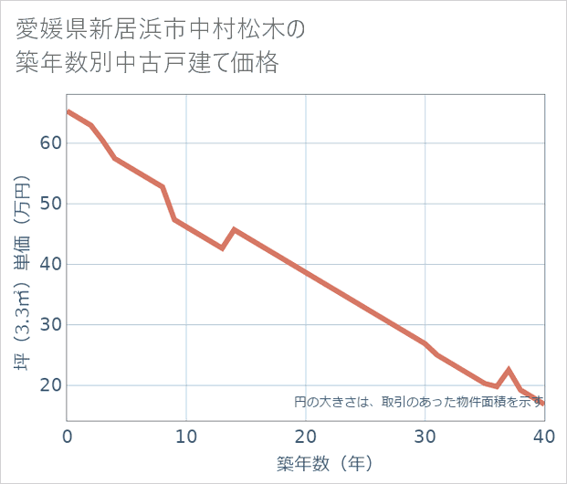 愛媛県新居浜市中村松木の築年数別の中古戸建て坪単価