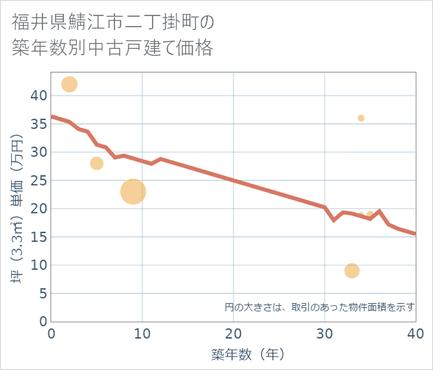 福井県鯖江市二丁掛町の築年数別の中古戸建て坪単価