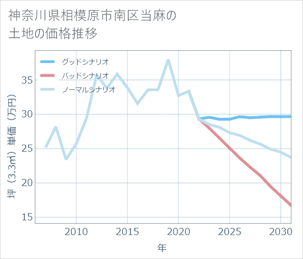 神奈川県相模原市南区当麻の土地価格推移