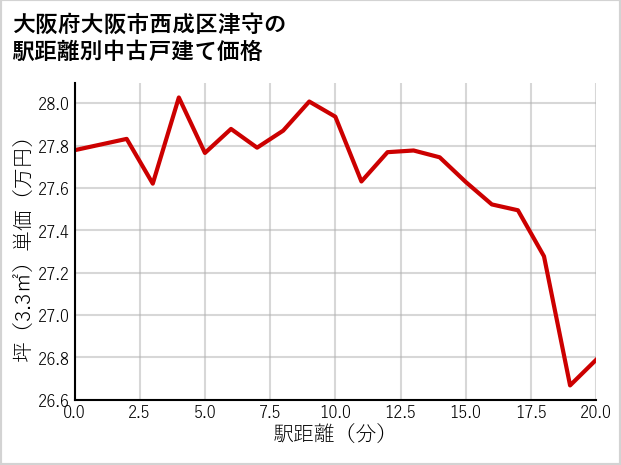 大阪府大阪市西成区津守の徒歩距離別の中古戸建て坪単価