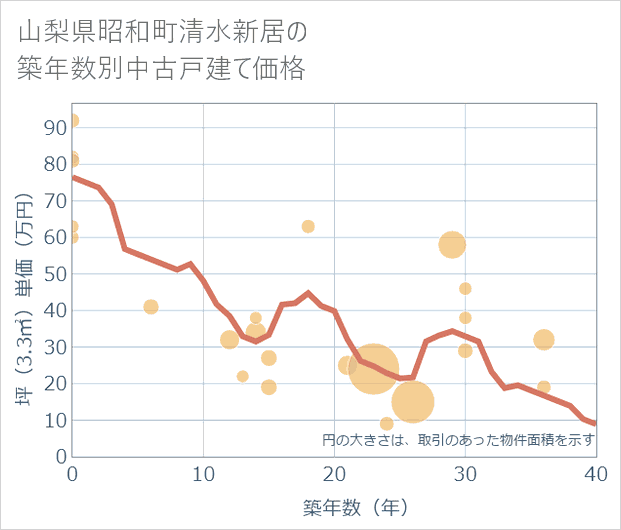 山梨県昭和町清水新居の築年数別の中古戸建て坪単価
