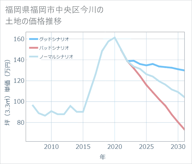 福岡県福岡市中央区今川の土地価格推移