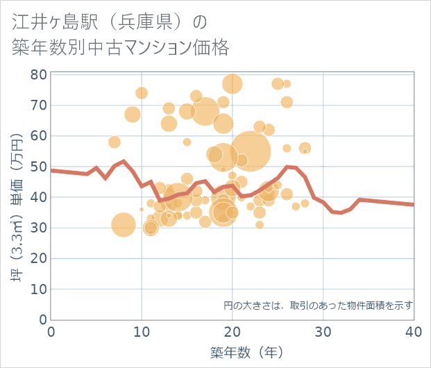 江井ケ島駅(兵庫県)の築年数別の中古マンション坪単価