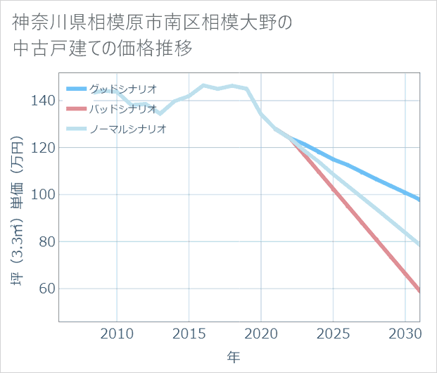 神奈川県相模原市南区相模大野の中古戸建て価格推移