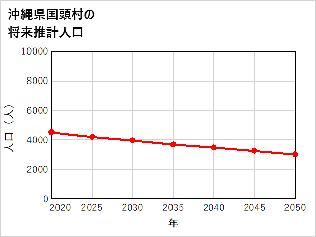 国頭村の将来推計人口