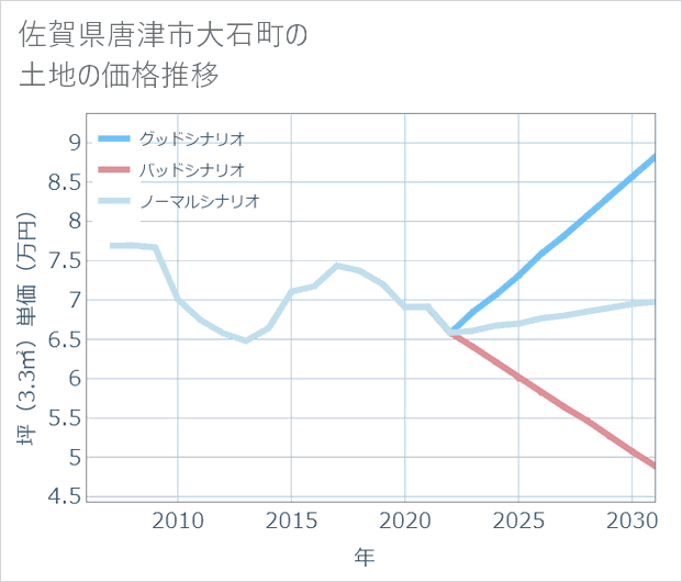 佐賀県唐津市大石町の土地価格推移