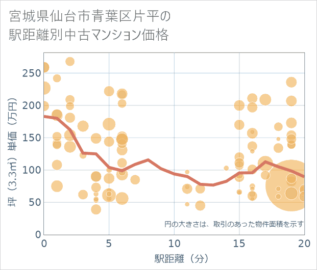 宮城県仙台市青葉区片平の徒歩距離別の中古マンション坪単価
