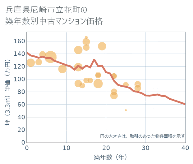兵庫県尼崎市立花町の築年数別の中古マンション坪単価