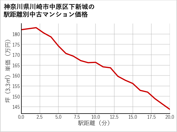 神奈川県川崎市中原区下新城の徒歩距離別の中古マンション坪単価