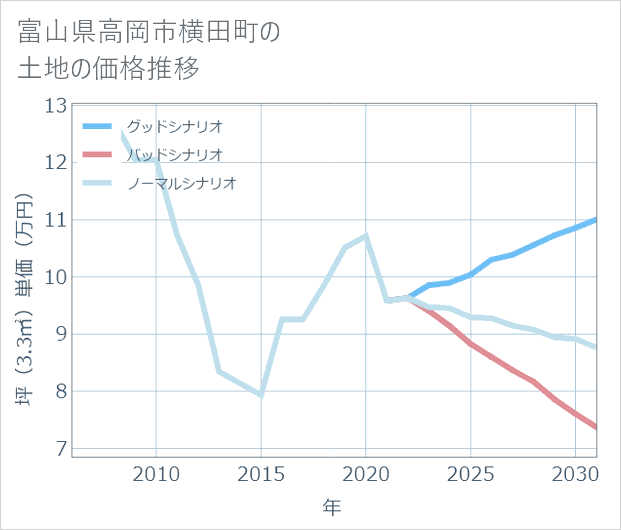 富山県高岡市横田町の土地価格推移