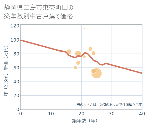 静岡県三島市東壱町田の築年数別の中古戸建て坪単価