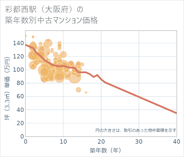 彩都西駅(大阪府)の築年数別の中古マンション坪単価