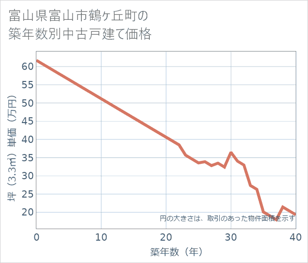 富山県富山市鶴ケ丘町の築年数別の中古戸建て坪単価