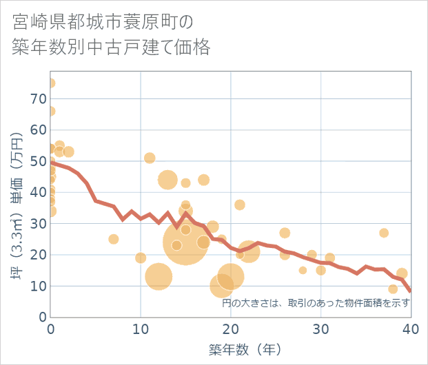 宮崎県都城市蓑原町の築年数別の中古戸建て坪単価