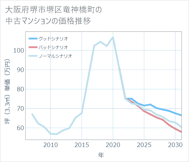 大阪府堺市堺区竜神橋町の中古マンション価格推移