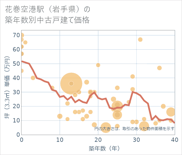 花巻空港駅(岩手県)の築年数別の中古戸建て坪単価