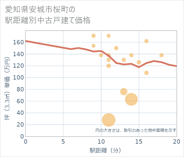 愛知県安城市桜町の徒歩距離別の中古戸建て坪単価