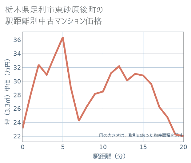 栃木県足利市東砂原後町の徒歩距離別の中古マンション坪単価