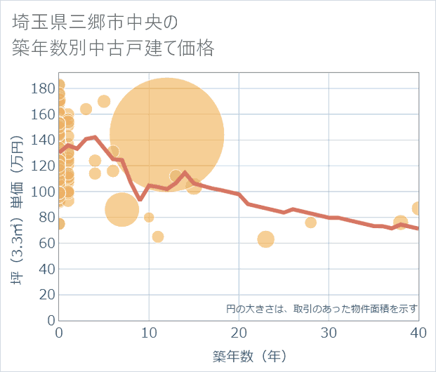 埼玉県三郷市中央の築年数別の中古戸建て坪単価