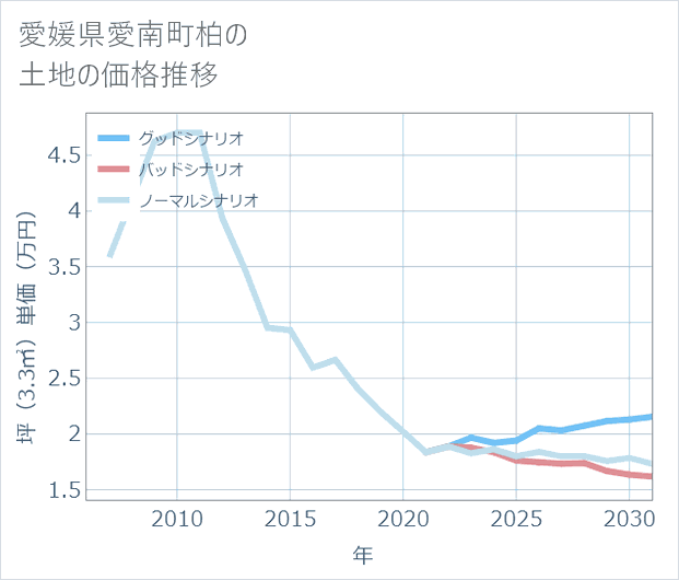 愛媛県愛南町柏の土地価格推移