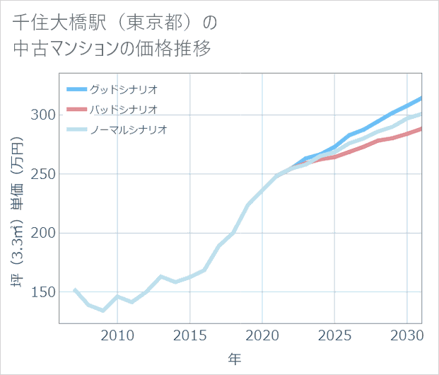 千住大橋駅(東京都)の中古マンション価格推移
