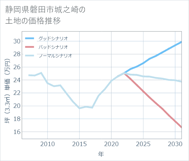 静岡県磐田市城之崎の土地価格推移
