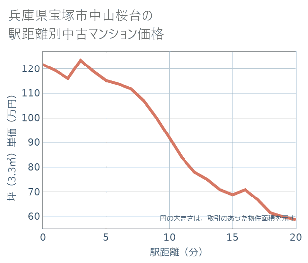兵庫県宝塚市中山桜台の徒歩距離別の中古マンション坪単価