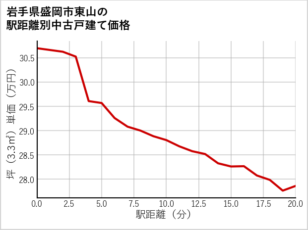 岩手県盛岡市東山の徒歩距離別の中古戸建て坪単価