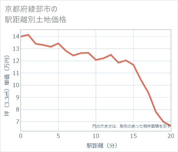 京都府綾部市の徒歩距離別の土地坪単価