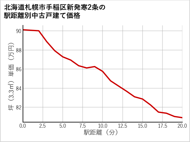 北海道札幌市手稲区新発寒2条の徒歩距離別の中古戸建て坪単価