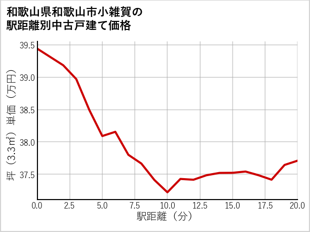 和歌山県和歌山市小雑賀の徒歩距離別の中古戸建て坪単価