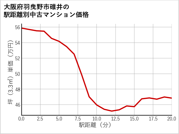 大阪府羽曳野市碓井の徒歩距離別の中古マンション坪単価