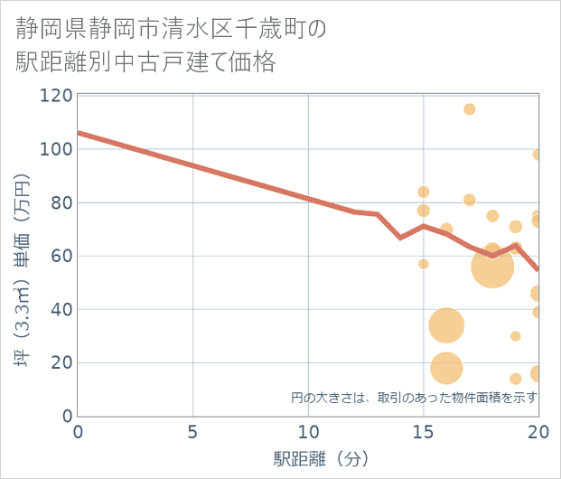 静岡県静岡市清水区千歳町の徒歩距離別の中古戸建て坪単価