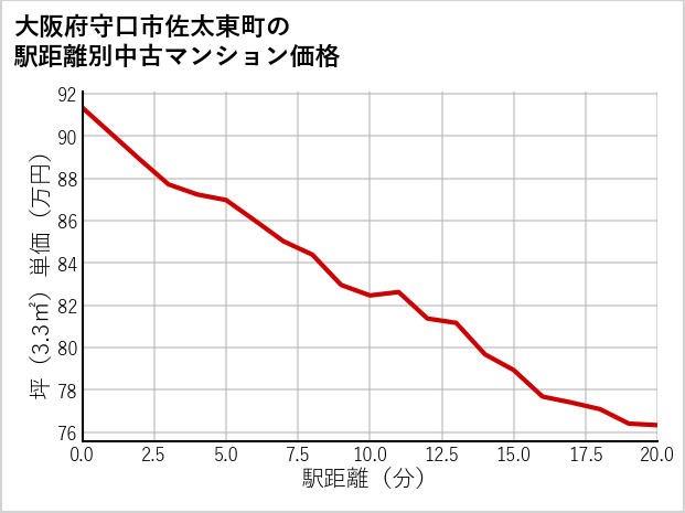 大阪府守口市佐太東町の徒歩距離別の中古マンション坪単価