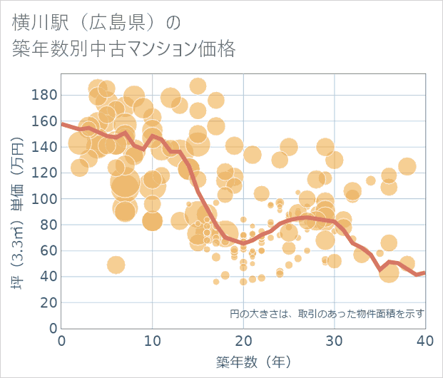 横川駅(広島県)の築年数別の中古マンション坪単価