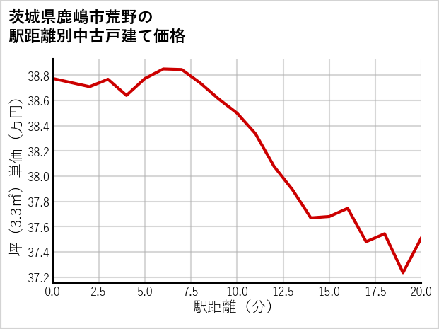 茨城県鹿嶋市荒野の徒歩距離別の中古戸建て坪単価
