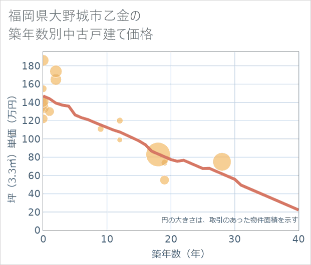福岡県大野城市乙金の築年数別の中古戸建て坪単価