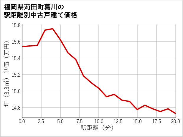 福岡県苅田町葛川の徒歩距離別の中古戸建て坪単価