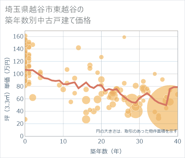 埼玉県越谷市東越谷の築年数別の中古戸建て坪単価