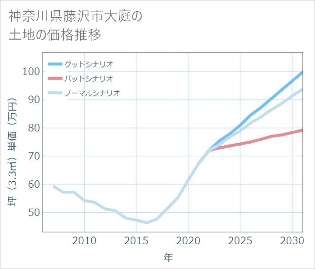 神奈川県藤沢市大庭の土地価格推移