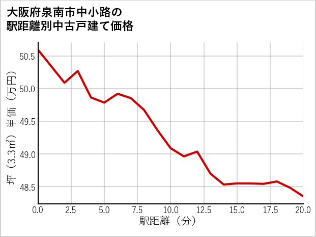 大阪府泉南市中小路の徒歩距離別の中古戸建て坪単価