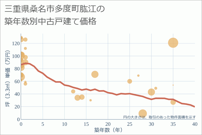 三重県桑名市多度町肱江の築年数別の中古戸建て坪単価