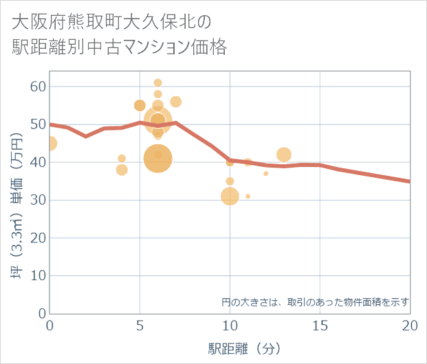 大阪府熊取町大久保北の徒歩距離別の中古マンション坪単価