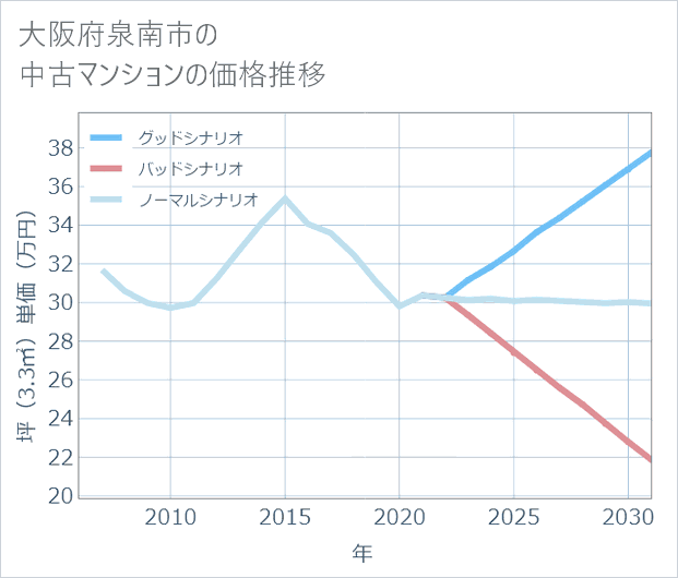 大阪府泉南市の中古マンション価格推移