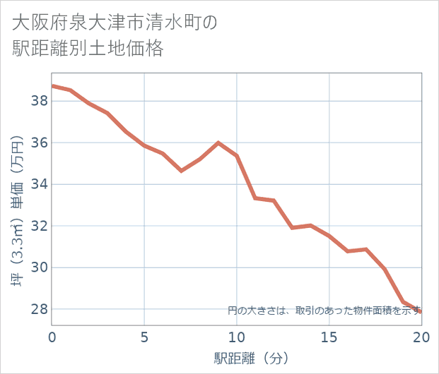 大阪府泉大津市清水町の徒歩距離別の土地坪単価