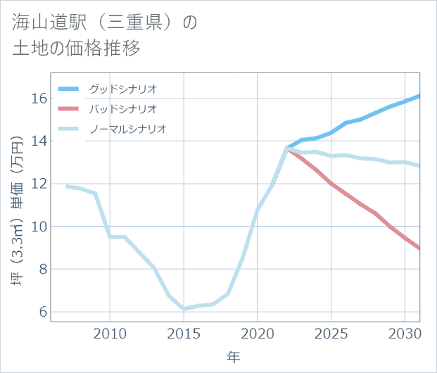 海山道駅（三重県）の土地価格推移